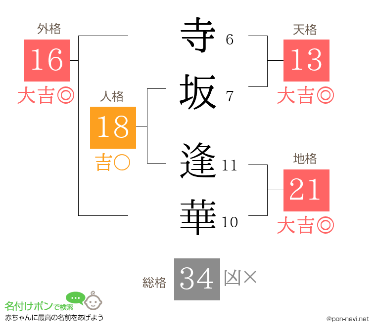 寺坂 逢華さんの姓名判断結果