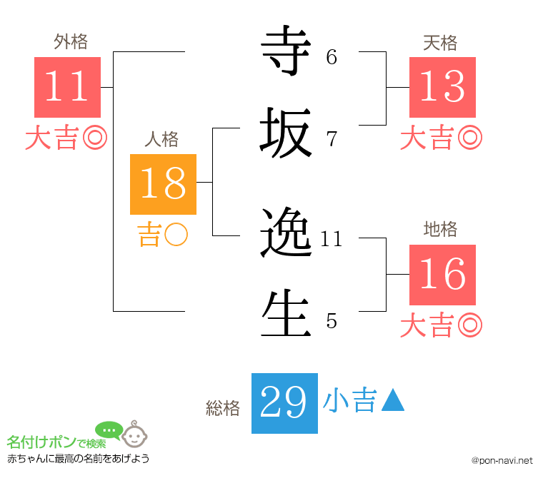 寺坂 逸生さんの姓名判断結果