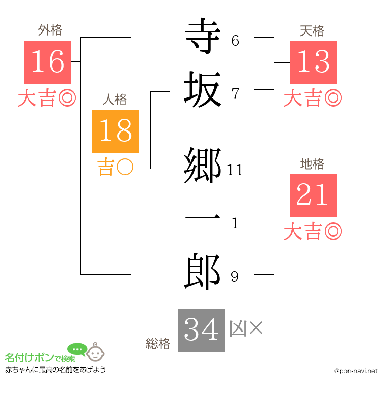 寺坂 郷一郎さんの姓名判断結果
