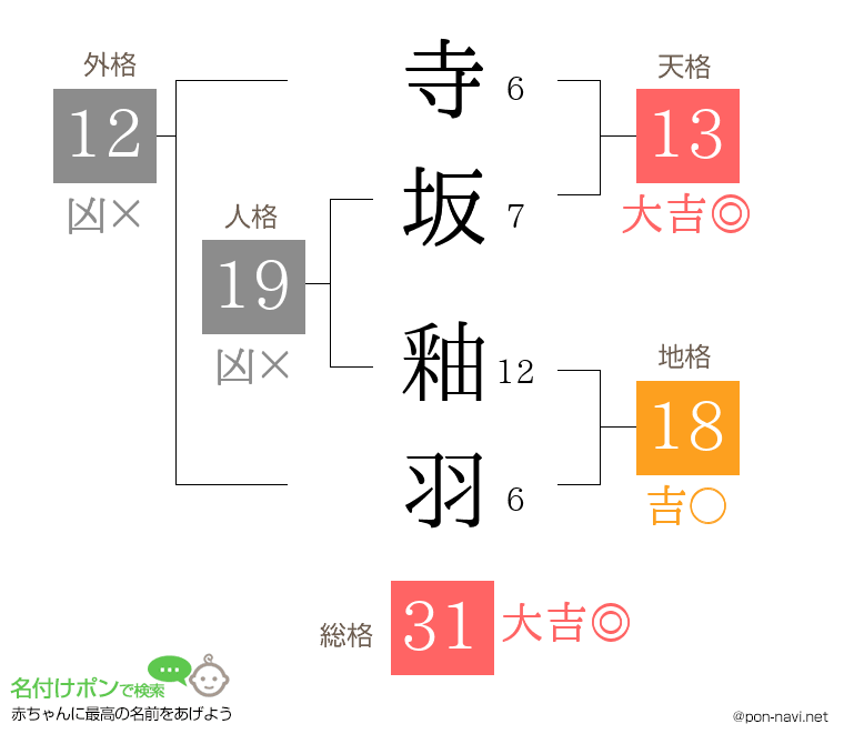 寺坂 釉羽さんの姓名判断結果