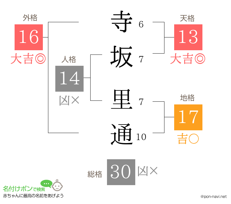 寺坂 里通さんの姓名判断結果