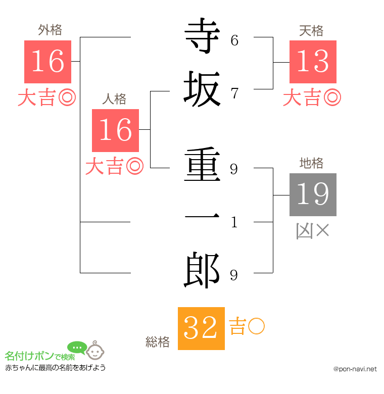 寺坂 重一郎さんの姓名判断結果