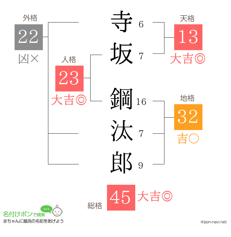 寺坂 鋼汰郎さんの姓名判断結果