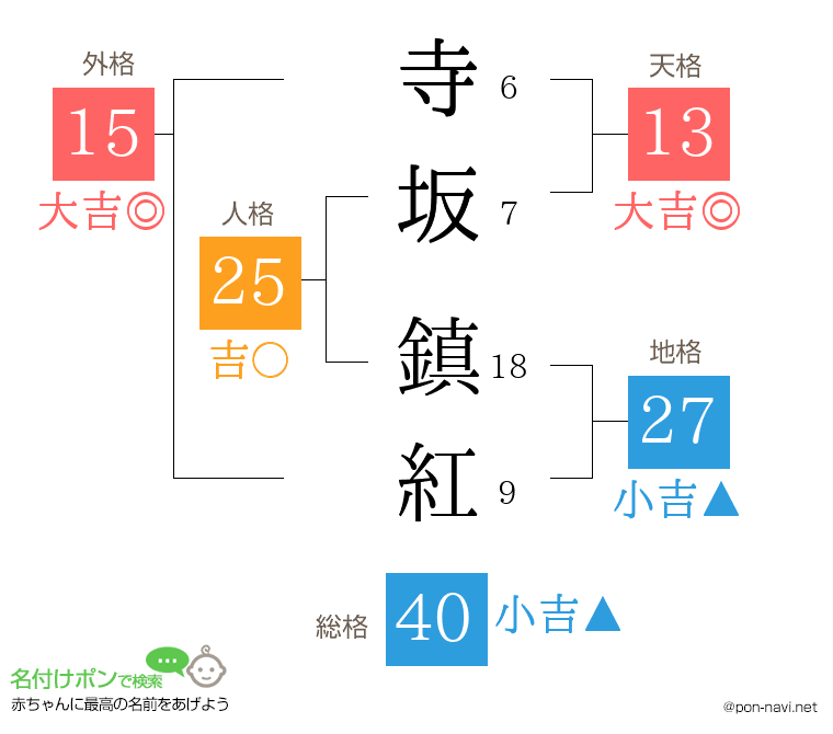 寺坂 鎮紅さんの姓名判断結果