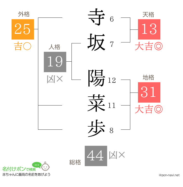 寺坂 陽菜歩さんの姓名判断結果