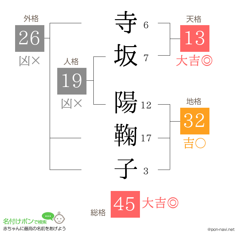 寺坂 陽鞠子さんの姓名判断結果