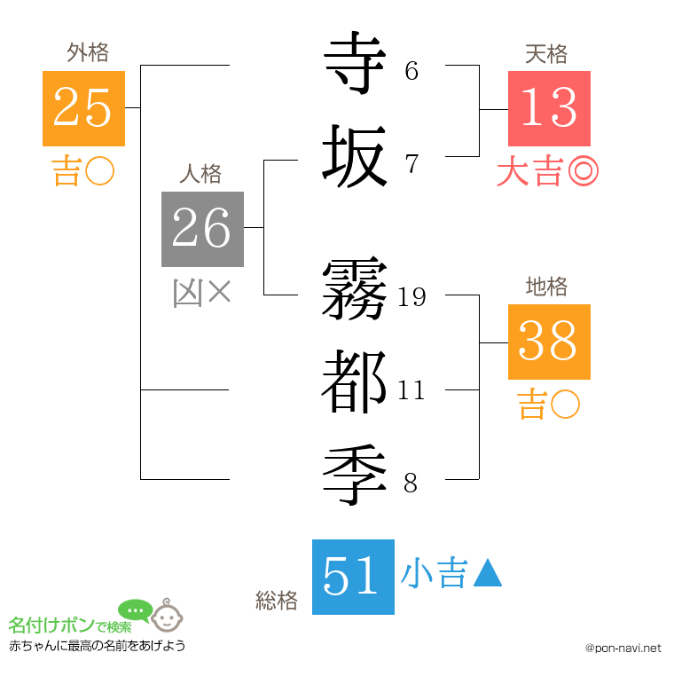 寺坂 霧都季さんの姓名判断結果