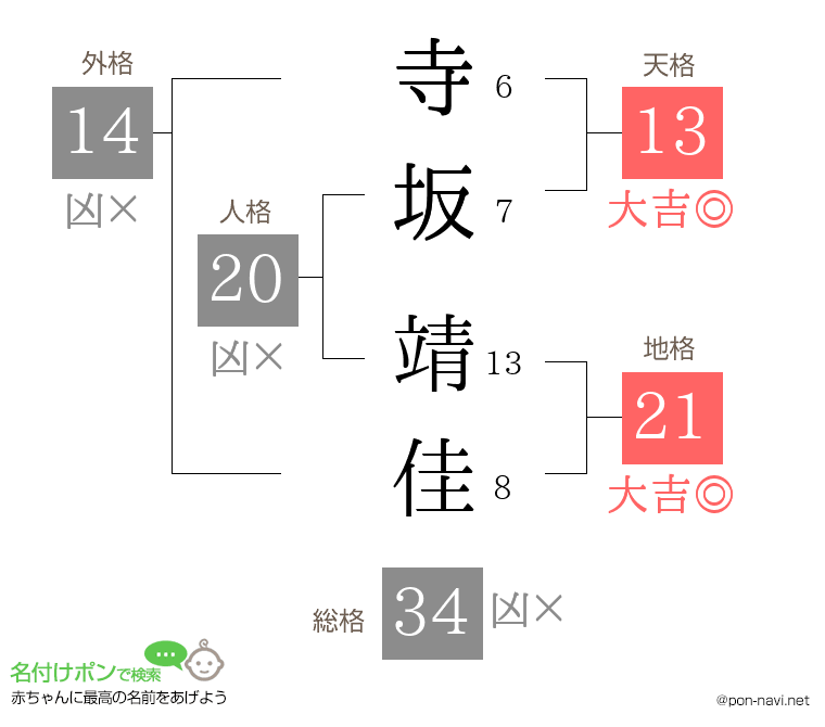 寺坂 靖佳さんの姓名判断結果