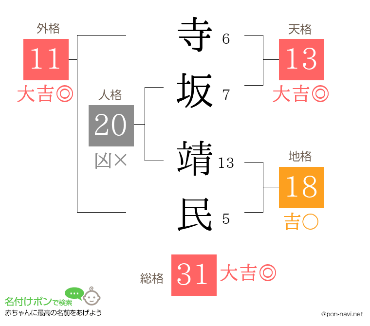 寺坂 靖民さんの姓名判断結果