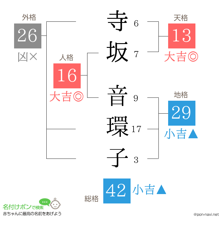 寺坂 音環子さんの姓名判断結果