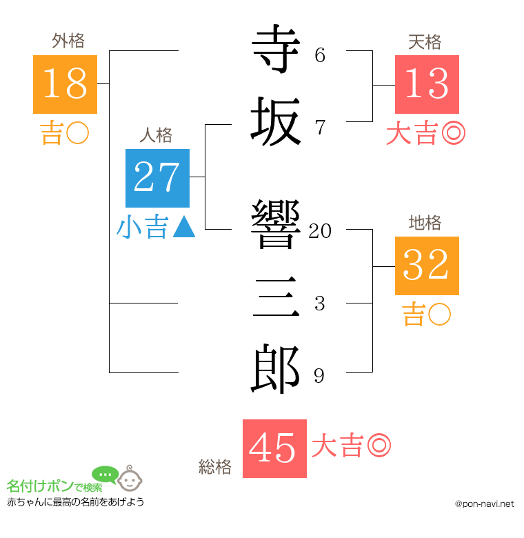 寺坂 響三郎さんの姓名判断結果