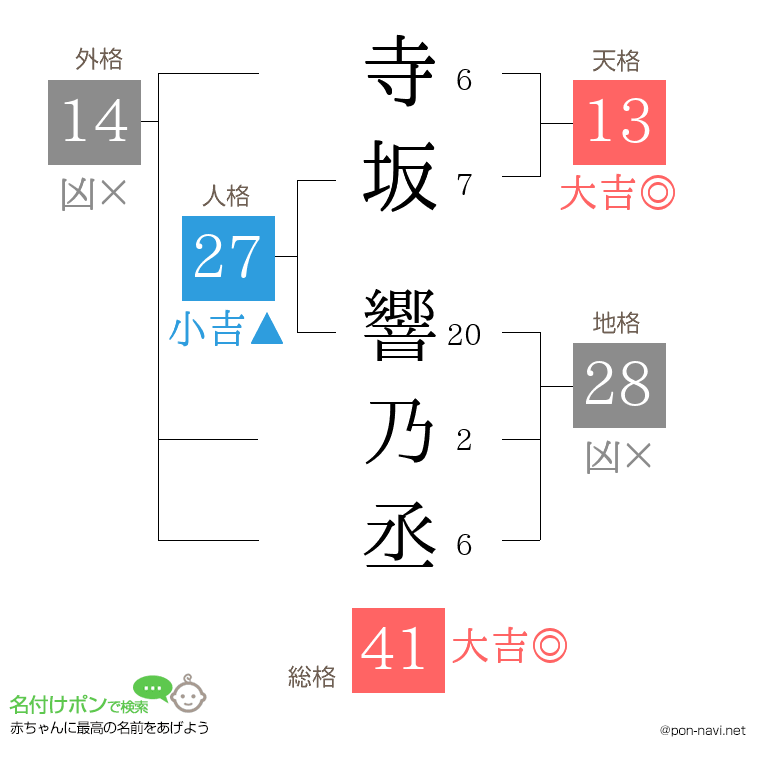 寺坂 響乃丞さんの姓名判断結果