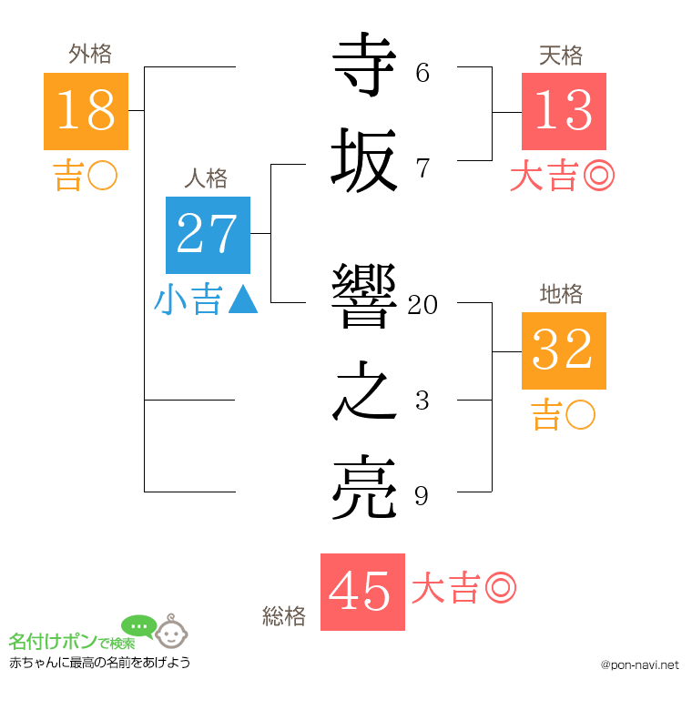 寺坂 響之亮さんの姓名判断結果