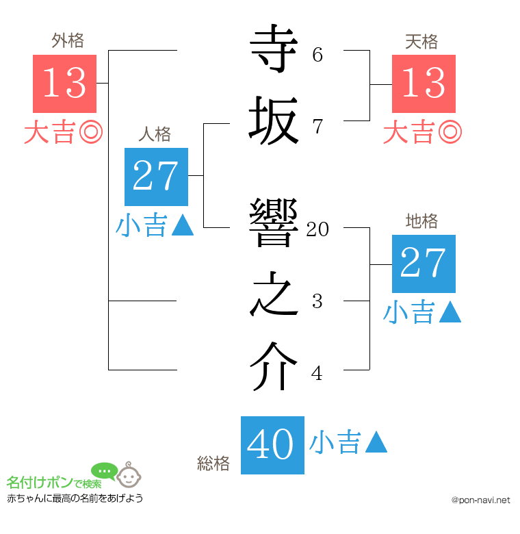 寺坂 響之介さんの姓名判断結果