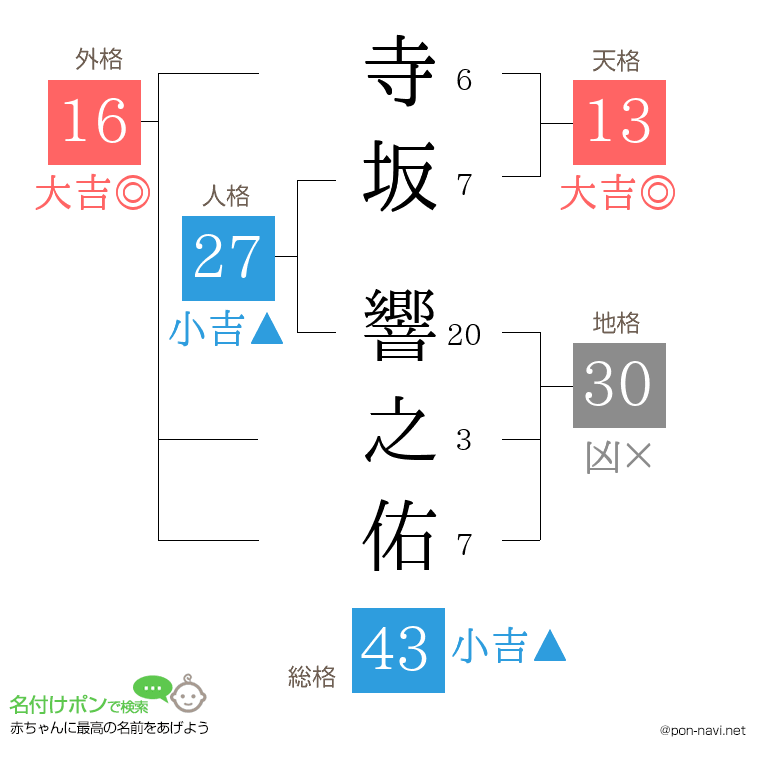 寺坂 響之佑さんの姓名判断結果