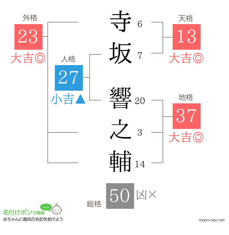 寺坂 響之輔さんの姓名判断結果