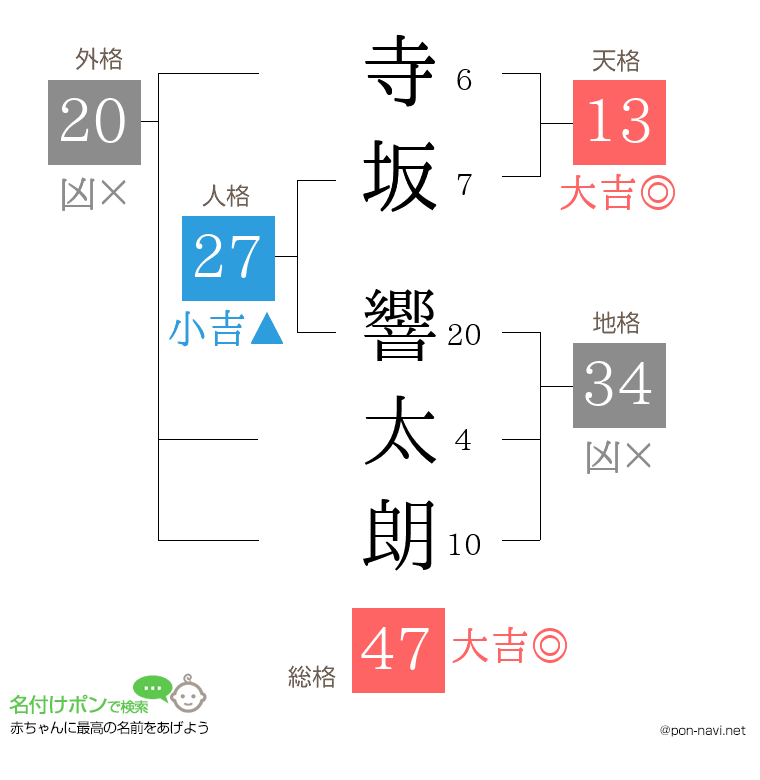 寺坂 響太朗さんの姓名判断結果