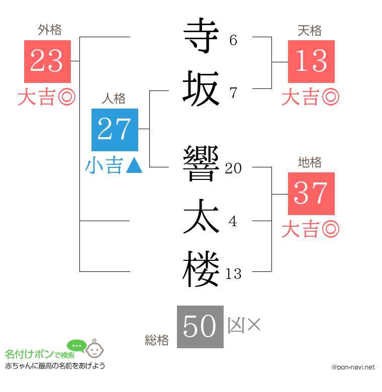 寺坂 響太楼さんの姓名判断結果