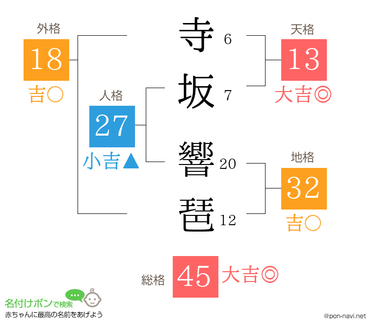寺坂 響琶さんの姓名判断結果