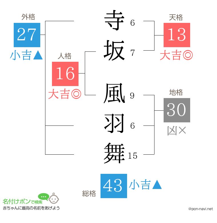 寺坂 風羽舞さんの姓名判断結果
