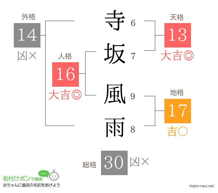 寺坂 風雨さんの姓名判断結果