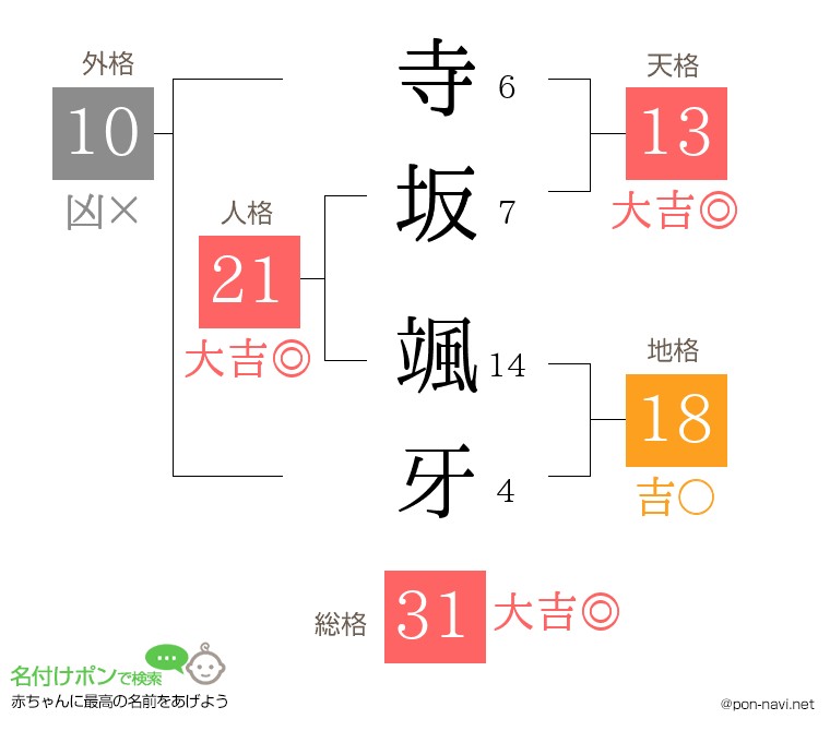 寺坂 颯牙さんの姓名判断結果