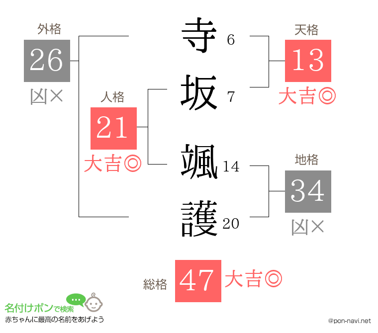 寺坂 颯護さんの姓名判断結果