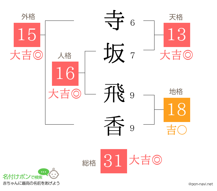 寺坂 飛香さんの姓名判断結果