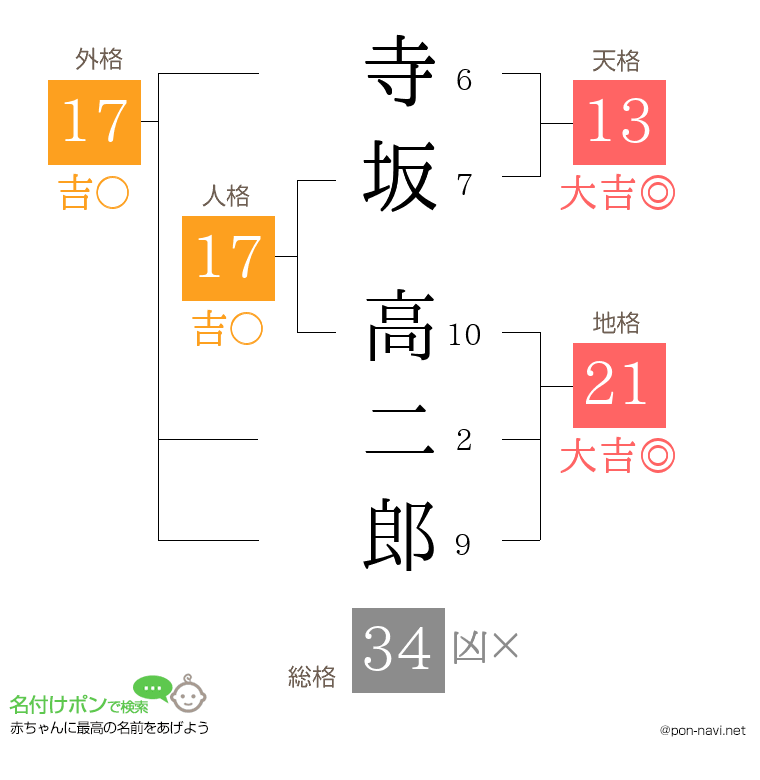 寺坂 高二郎さんの姓名判断結果