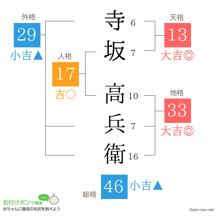 寺坂 高兵衛さんの姓名判断結果
