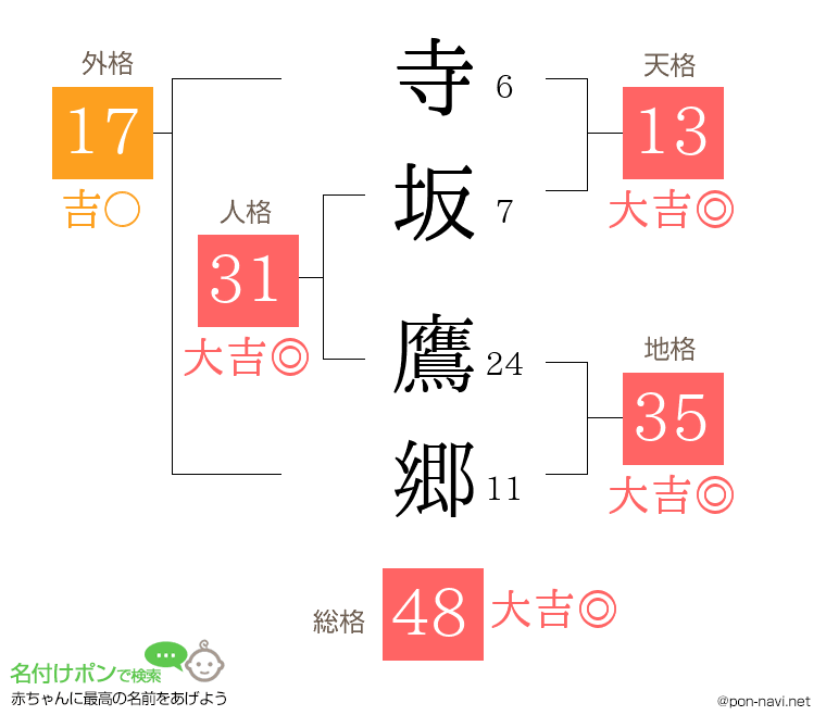 寺坂 鷹郷さんの姓名判断結果