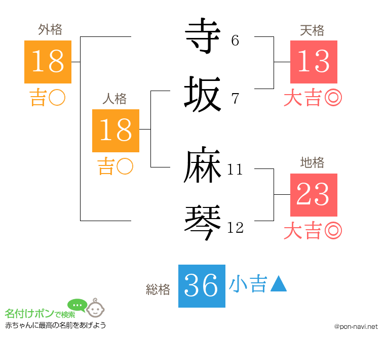 寺坂 麻琴さんの姓名判断結果