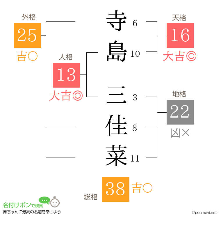 寺島 三佳菜さんの姓名判断結果