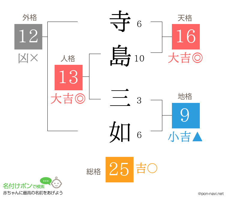 寺島 三如さんの姓名判断結果