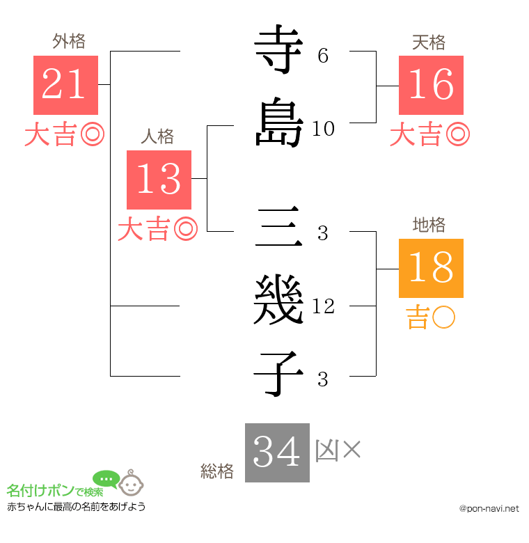 寺島 三幾子さんの姓名判断結果