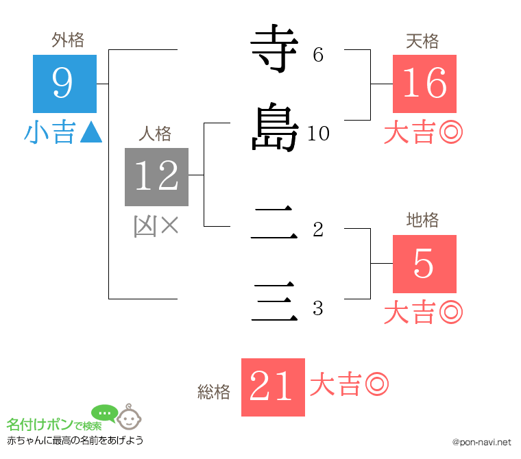 寺島 二三さんの姓名判断結果