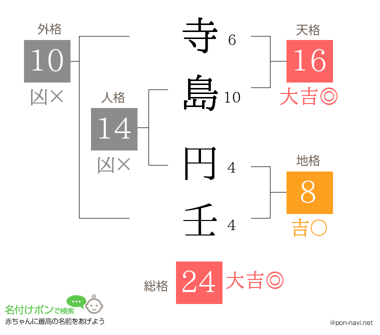 寺島 円壬さんの姓名判断結果