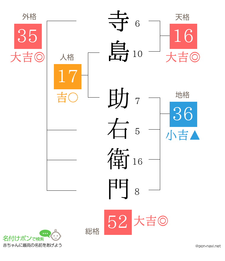 寺島 助右衛門さんの姓名判断結果
