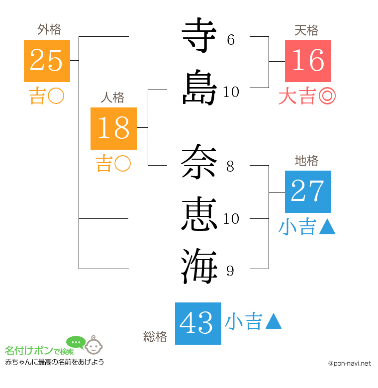 寺島 奈恵海さんの姓名判断結果