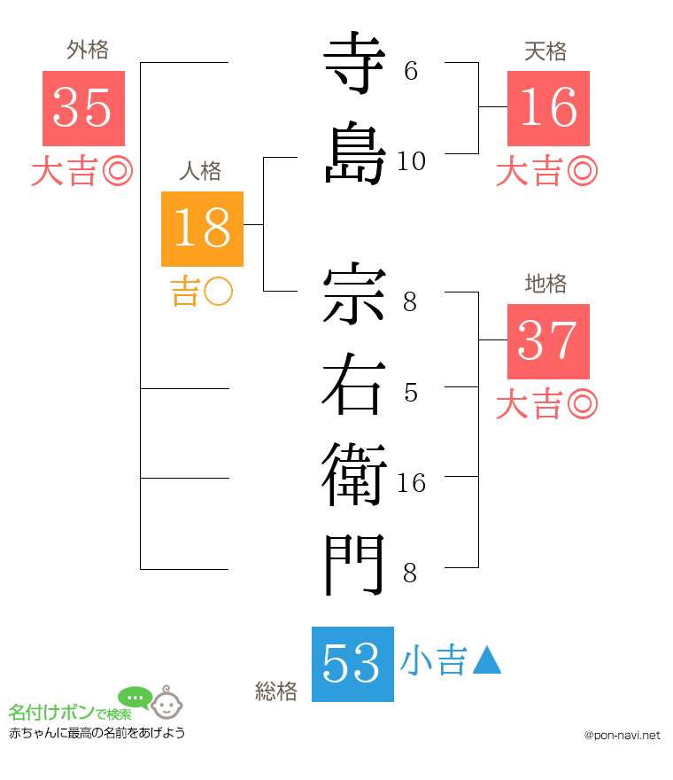 寺島 宗右衛門さんの姓名判断結果