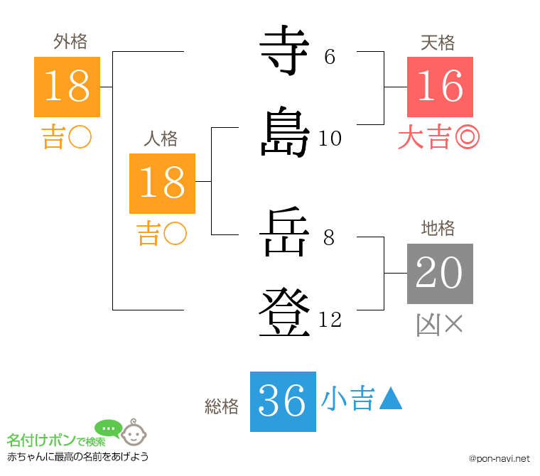 寺島 岳登さんの姓名判断結果
