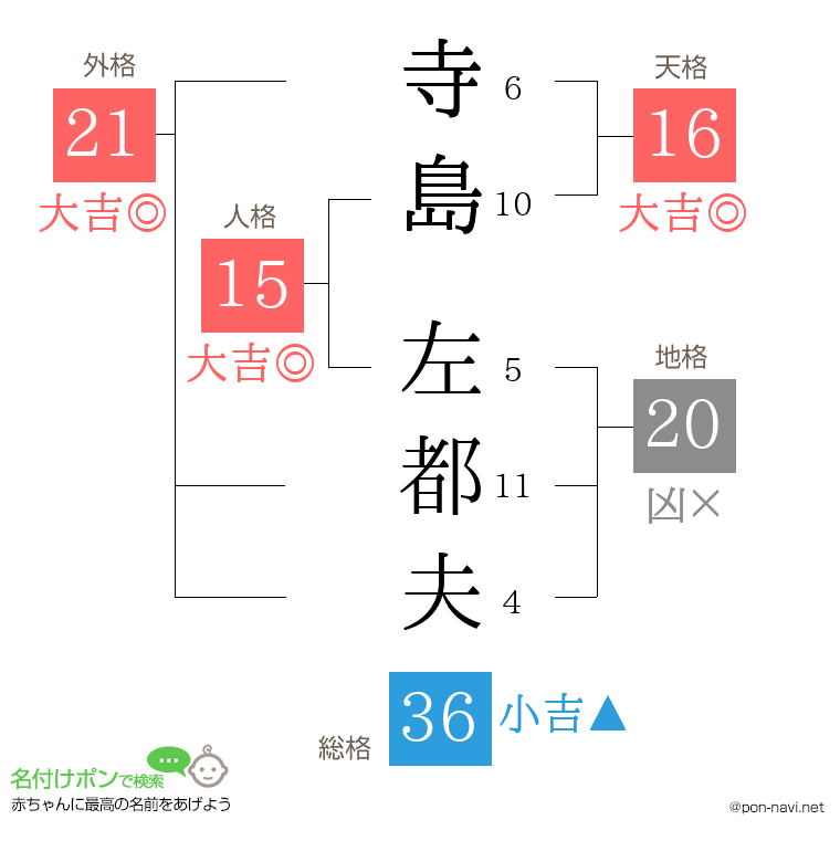 寺島 左都夫さんの姓名判断結果