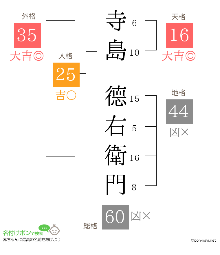 寺島 德右衛門さんの姓名判断結果
