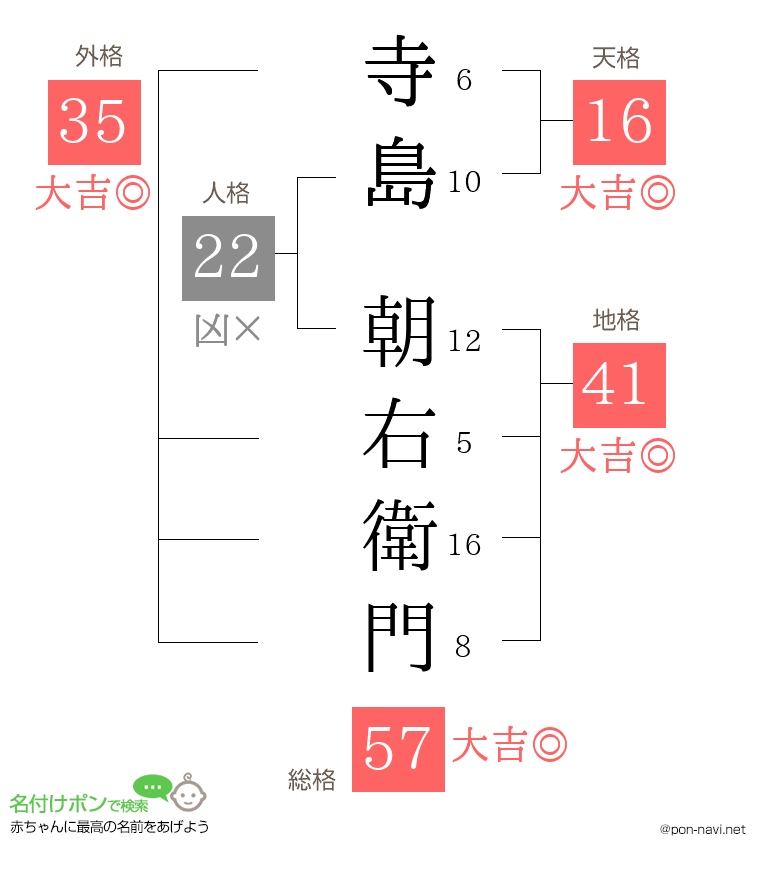 寺島 朝右衛門さんの姓名判断結果