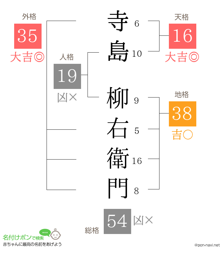 寺島 柳右衛門さんの姓名判断結果
