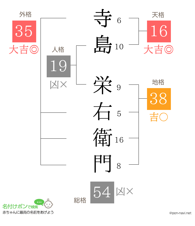 寺島 栄右衛門さんの姓名判断結果