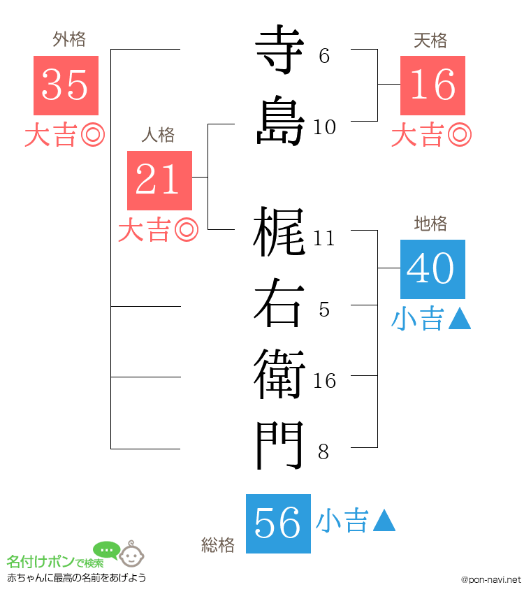 寺島 梶右衛門さんの姓名判断結果