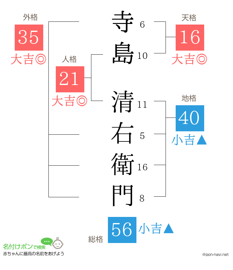寺島 清右衛門さんの姓名判断結果