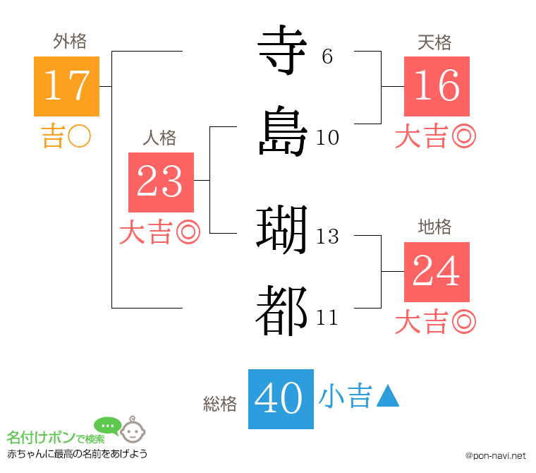 寺島 瑚都さんの姓名判断結果