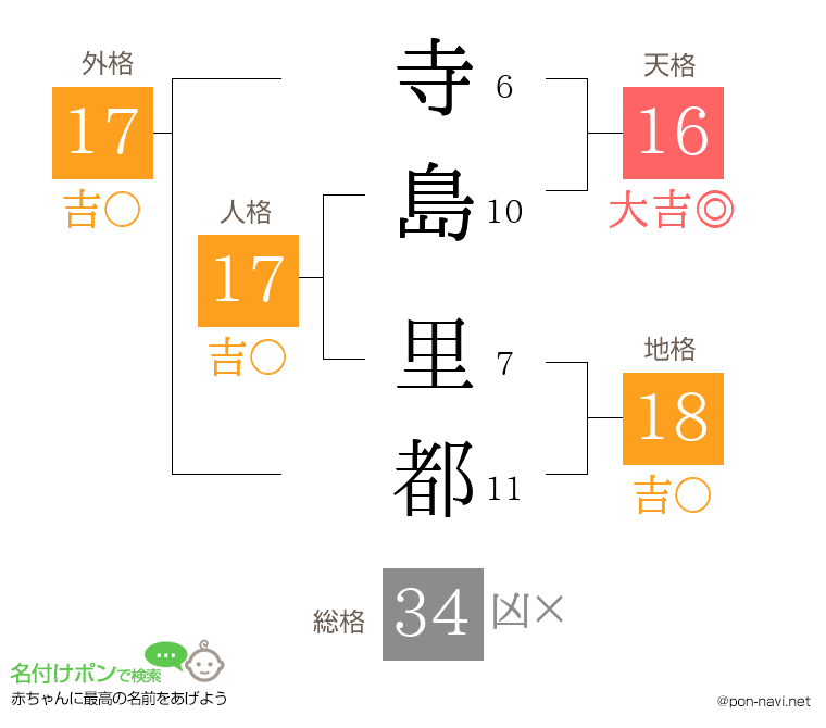 寺島 里都さんの姓名判断結果
